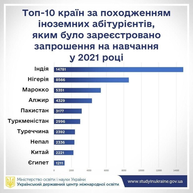 countries chart