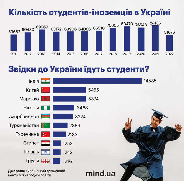 number of students