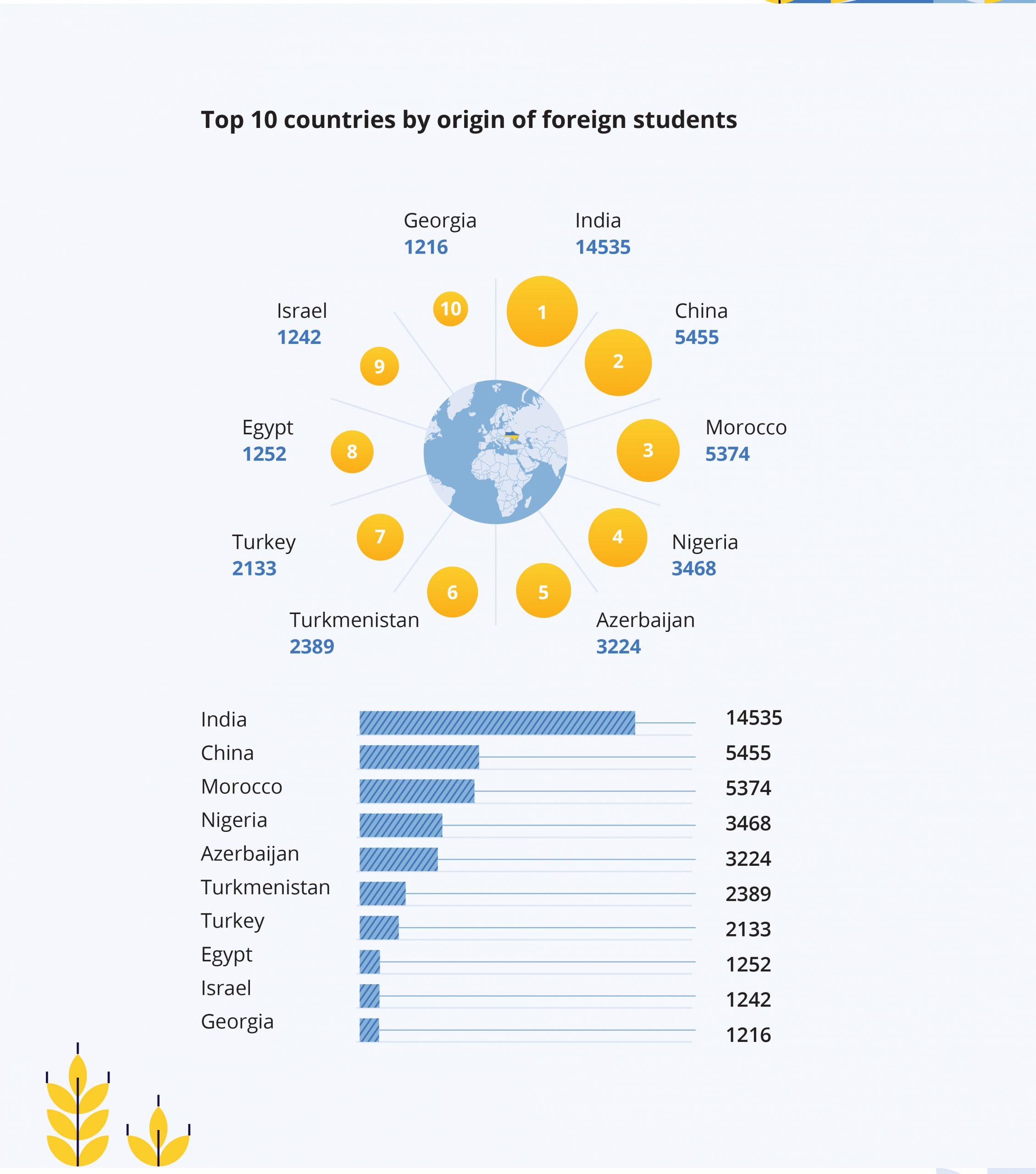 top 10 countries by origin of foreign students