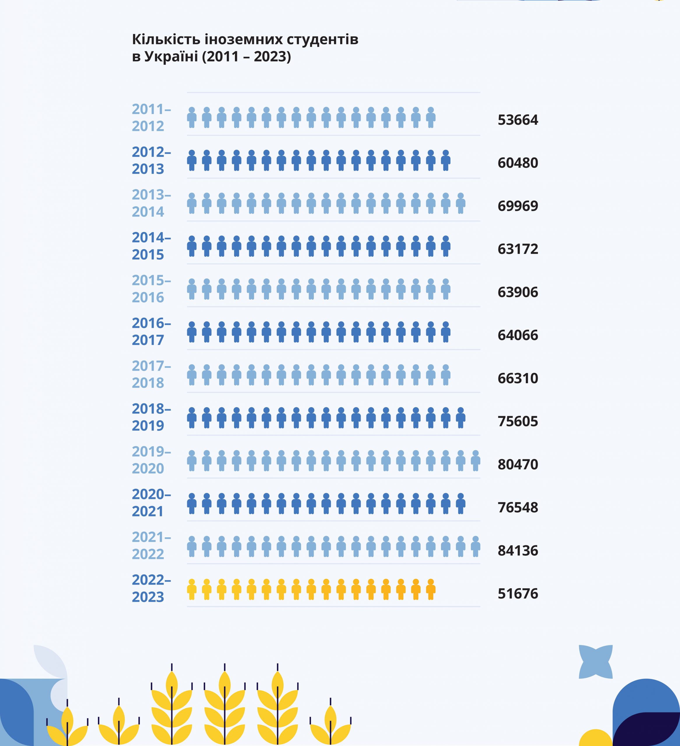 number of internationl students in Ukraine