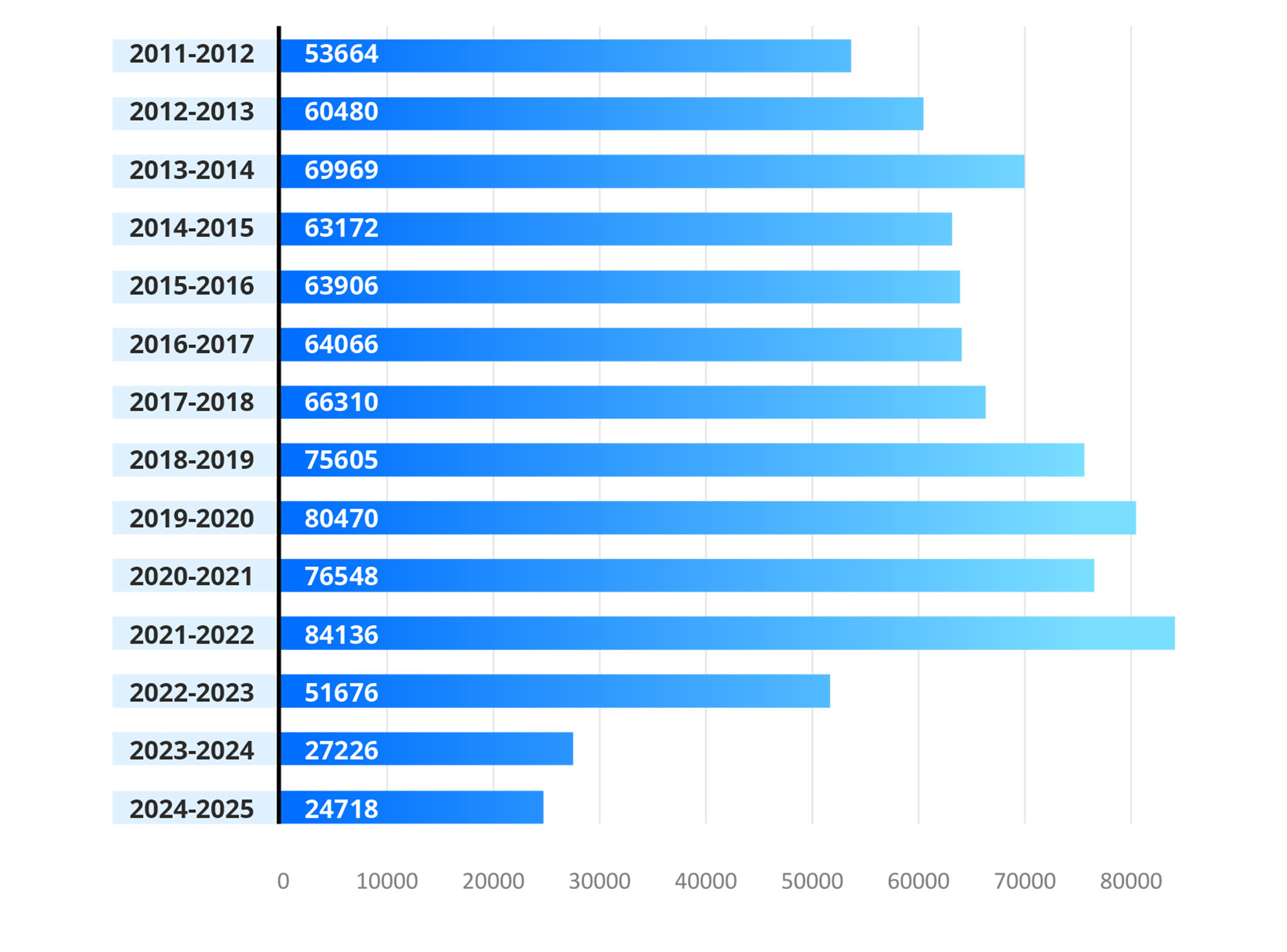 Кількість іноземних студентів в Україні (2011 - 2025)