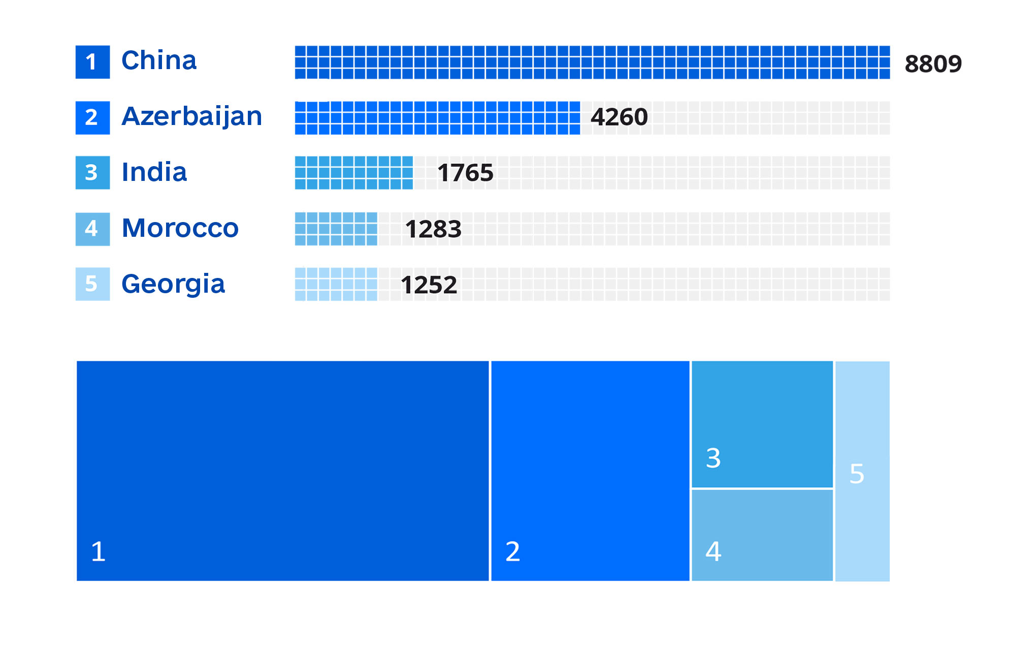 Top 5 countries by origin of international students