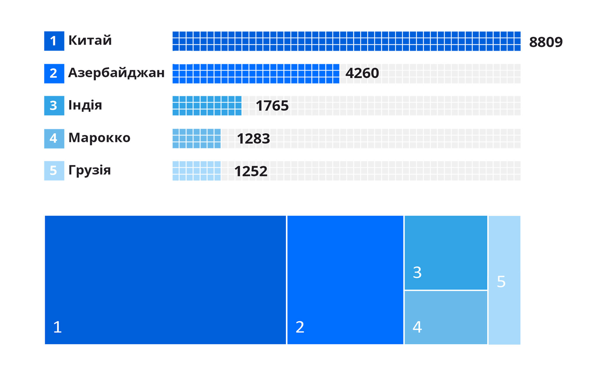 Топ-5 країн за походженням іноземних студентів 