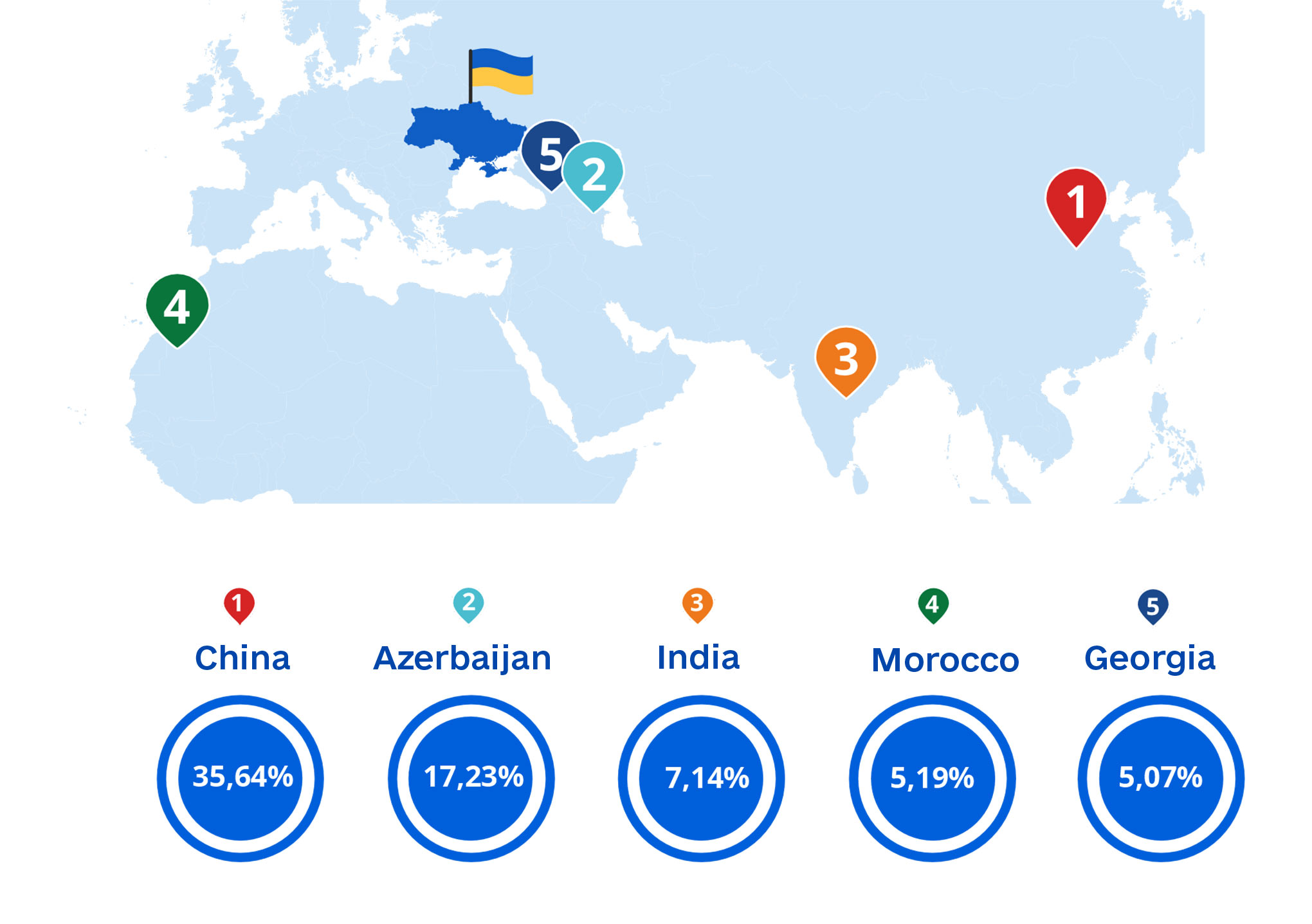 Top 5 countries by origin of international students (%)