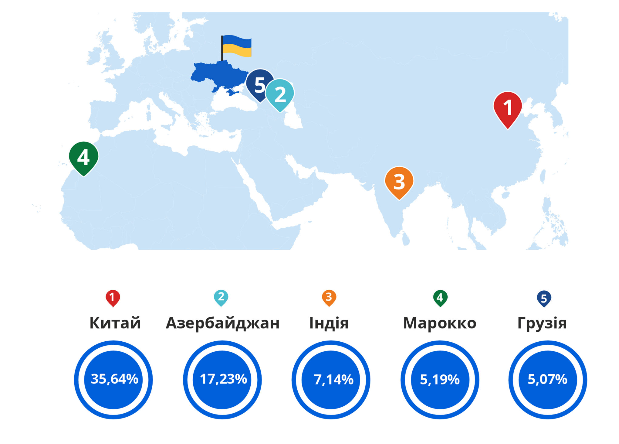 Топ-5 країн за походженням іноземних студентів (%)