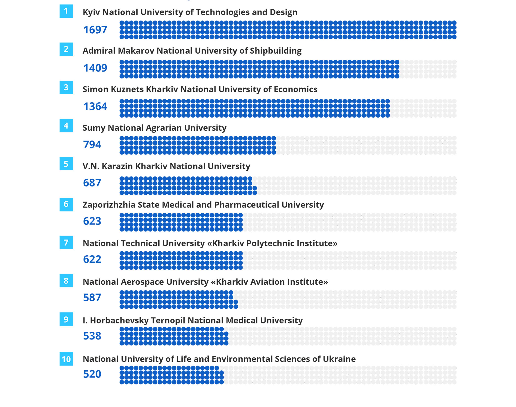 Most popular universities among international students