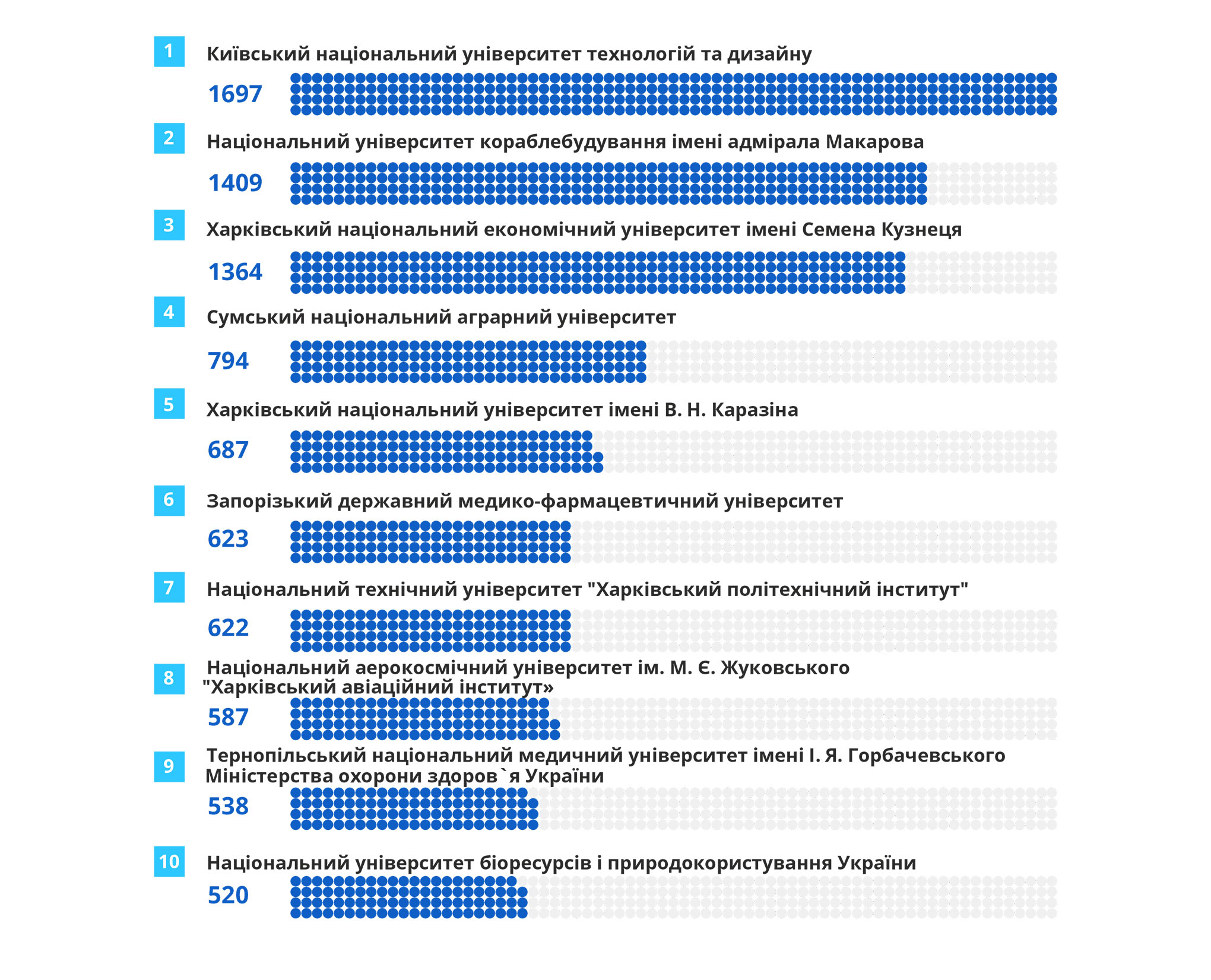 Найпопулярніші університети серед іноземних студентів
