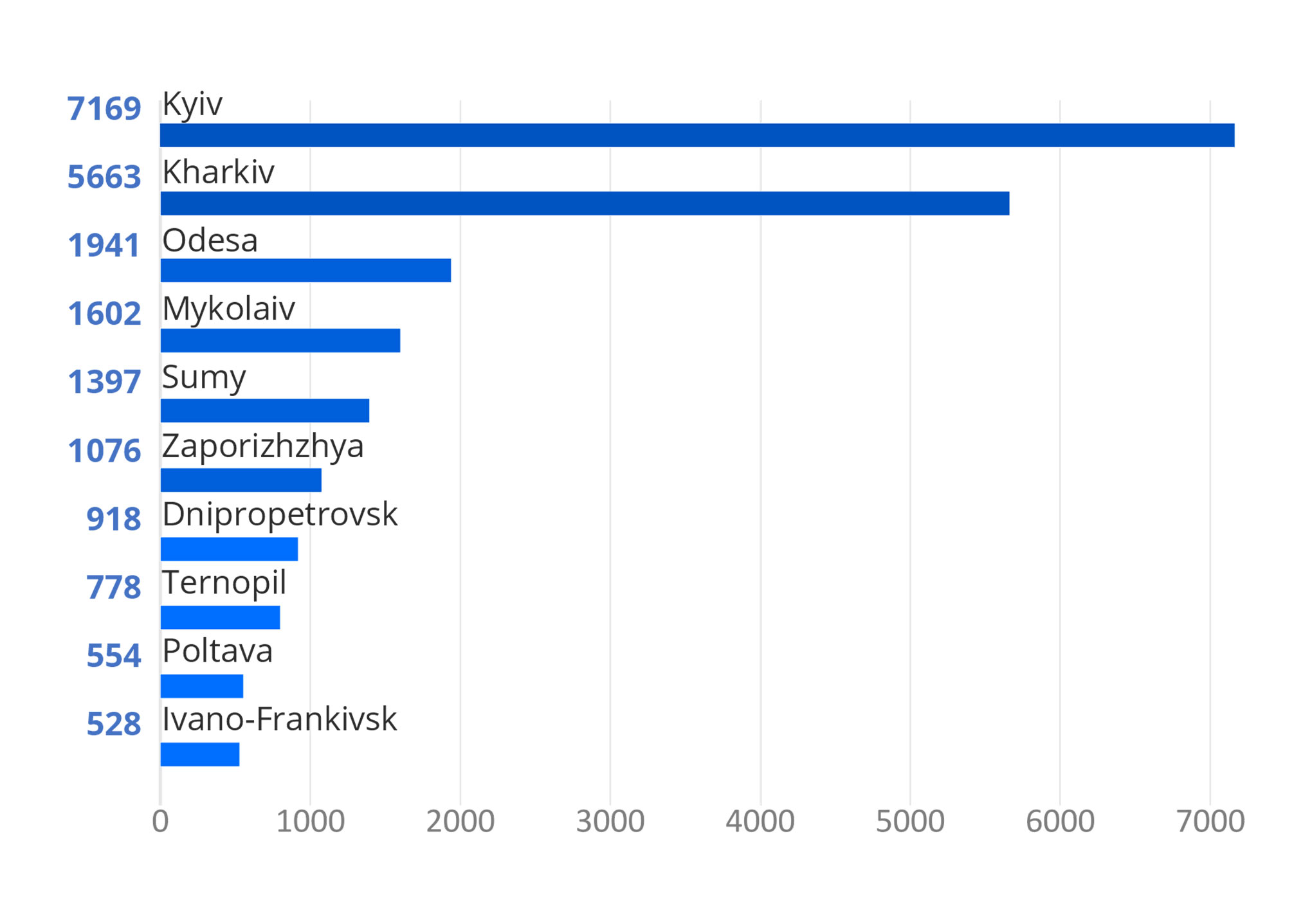 Top 10 regions by number
of international students