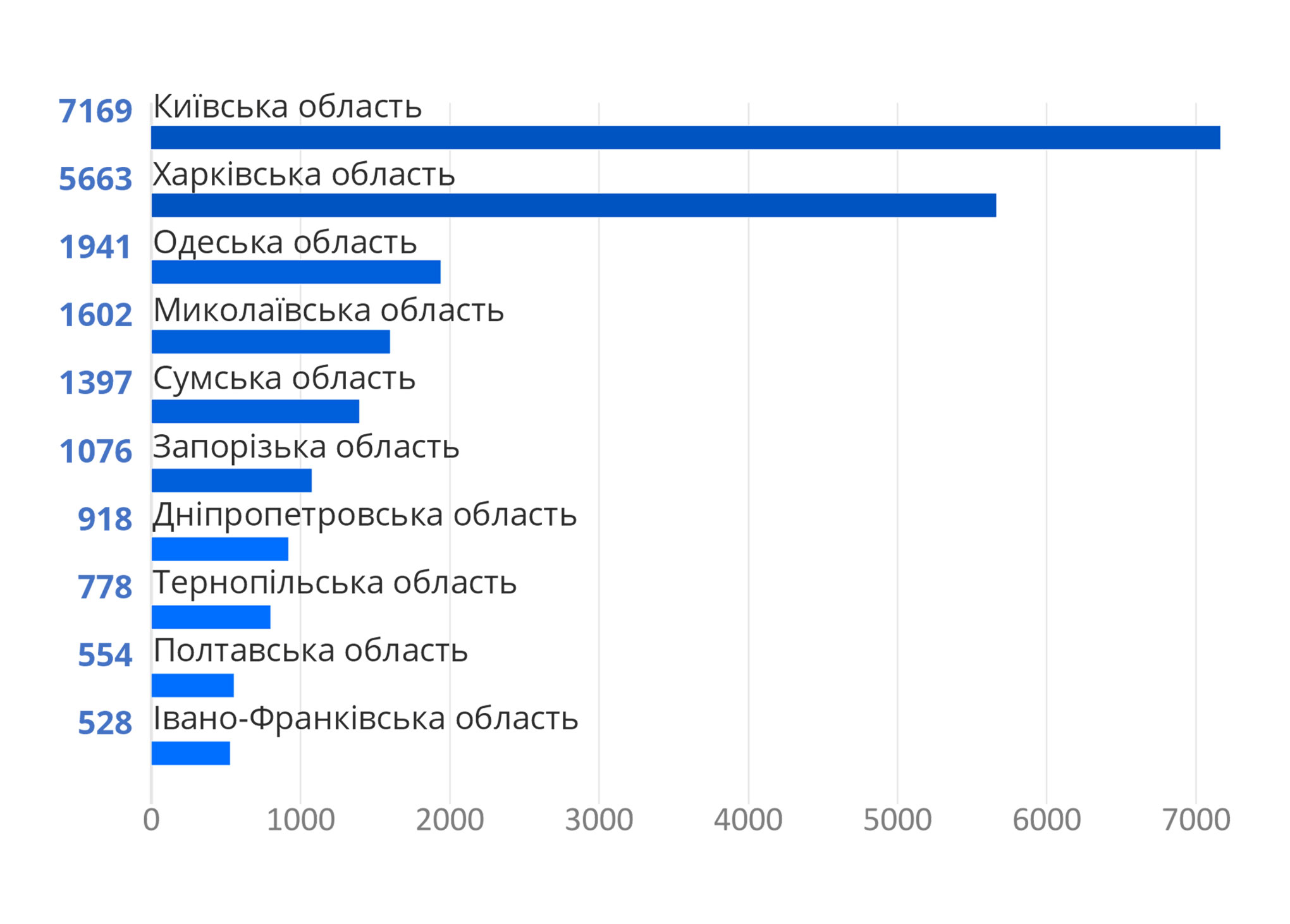 Топ-10 областей за кількістю іноземних студентів