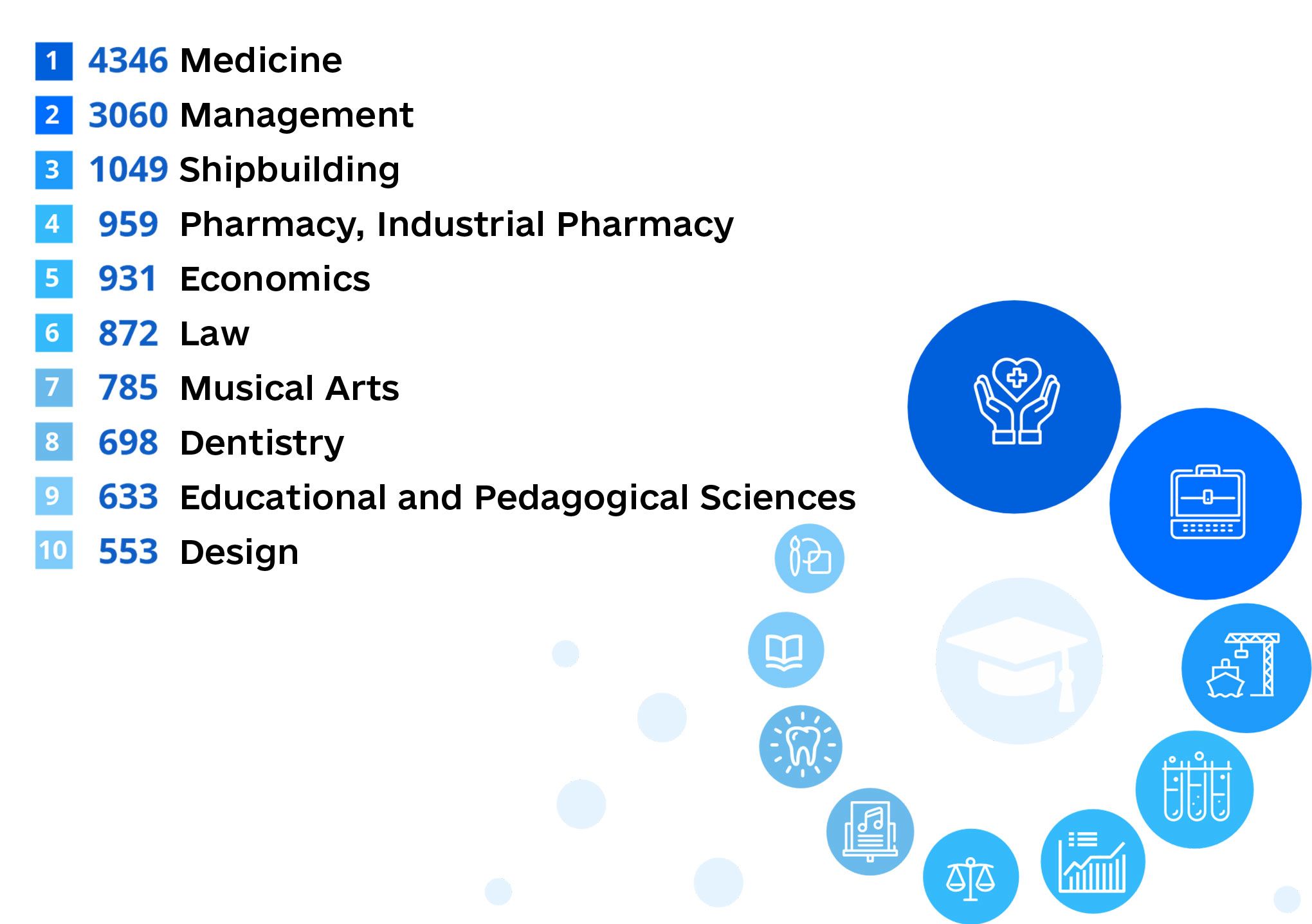 Most popular universities
among international students