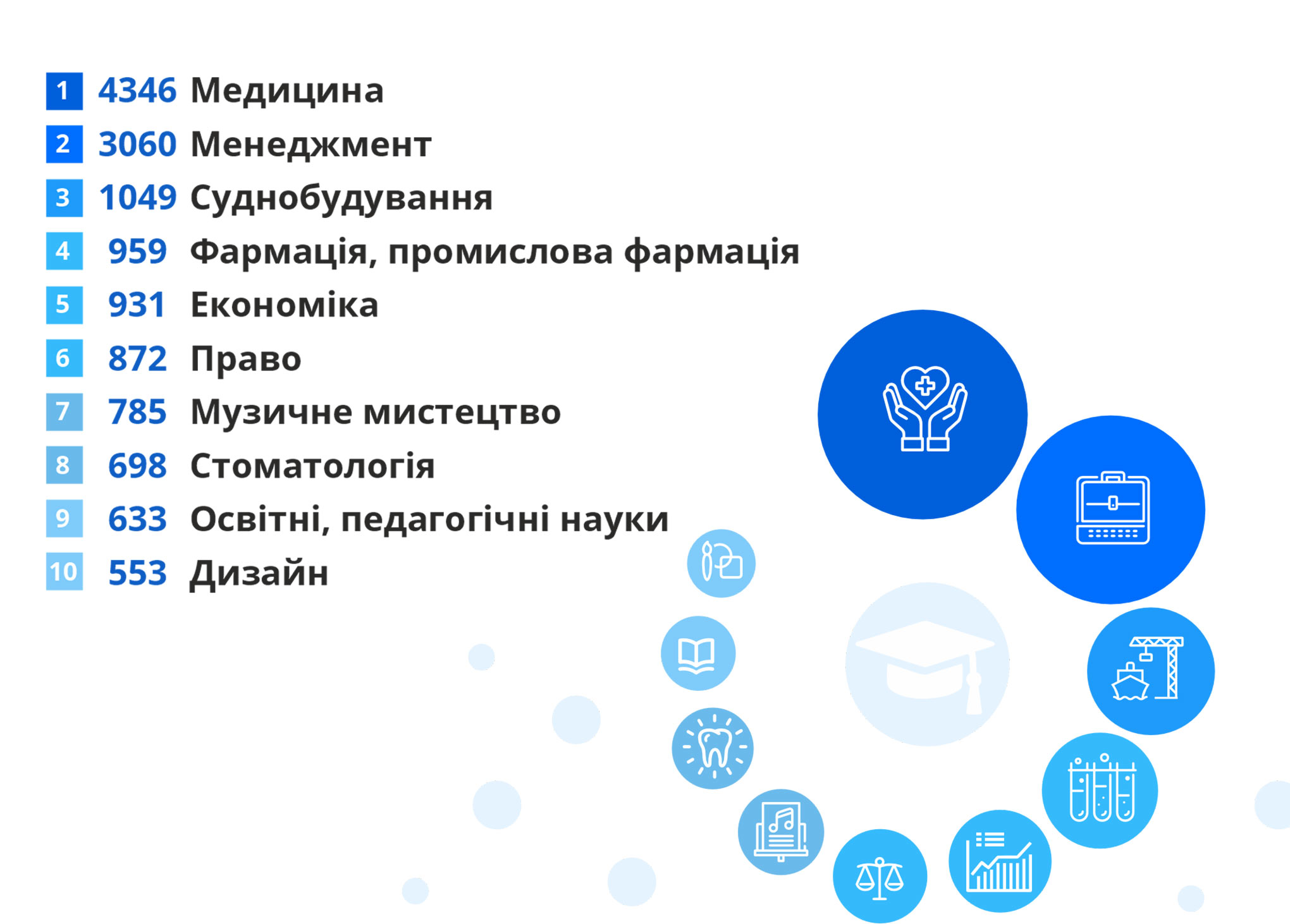 Найпопулярніші спецiальностi серед іноземних студентів